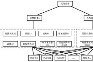 基于層次分析法的電網(wǎng)地質(zhì)沉降風(fēng)險評估方法