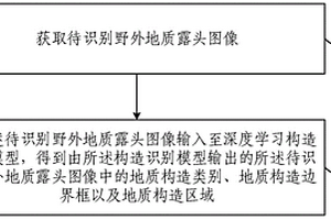 野外地質(zhì)露頭圖像構(gòu)造識別方法及系統(tǒng)