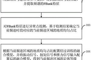 基于TBM刀盤振動信號的地質(zhì)判斷方法、裝置及終端