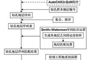 工程地質(zhì)剖面圖的計算機(jī)圖形生成方法