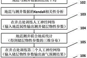 融合人工神經(jīng)網(wǎng)絡(luò)與地質(zhì)統(tǒng)計學(xué)的油氣預(yù)測新方法