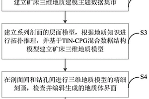 礦床精細三維地質(zhì)建模方法