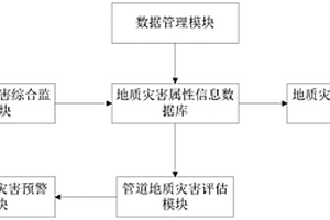 油氣管道地質(zhì)災(zāi)害監(jiān)測預(yù)警系統(tǒng)