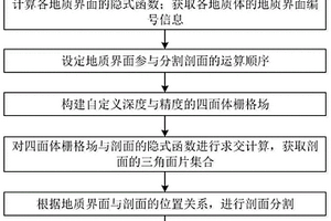 三維地質(zhì)體模型隱式剖切方法