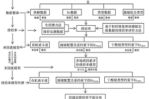 多地質(zhì)因素定量評價排烴效率方法