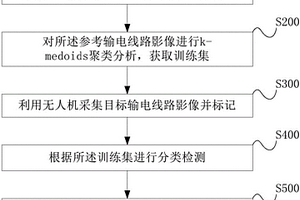 使用無人機標(biāo)記影像的輸電線路地質(zhì)災(zāi)害監(jiān)測方法