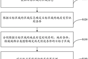 地質(zhì)災(zāi)害監(jiān)測方法、裝置及計算機設(shè)備