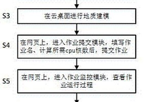 基于集群的油藏地質(zhì)建模和數(shù)值模擬一體化網(wǎng)頁封裝方法