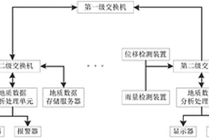 分布式在線地質(zhì)災(zāi)害預(yù)警系統(tǒng)