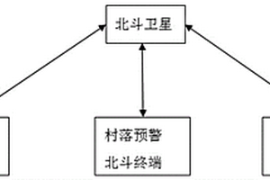 地質(zhì)災害監(jiān)測北斗預警報警系統(tǒng)