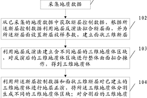 三維地質(zhì)建模的方法及裝置