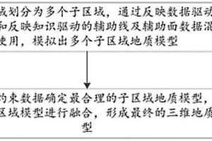 基于分級(jí)約束的水平勘查系統(tǒng)用三維地質(zhì)建模方法