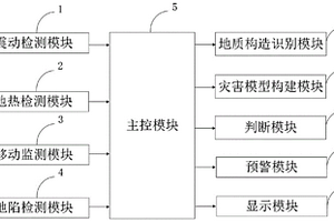 地質(zhì)災(zāi)害預(yù)警系統(tǒng)