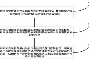 自動(dòng)發(fā)現(xiàn)地質(zhì)災(zāi)害監(jiān)測(cè)設(shè)備的方法及裝置