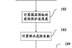 松散含水層下保水開采地質(zhì)條件確定方法