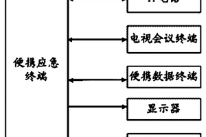 車載便攜兩用地質(zhì)災(zāi)害遠(yuǎn)程會商與應(yīng)急指揮系統(tǒng)