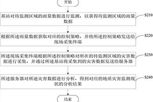 基于雨量的地質(zhì)災(zāi)害監(jiān)測方法及系統(tǒng)