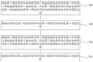 基于TBM掘進(jìn)參數(shù)的地質(zhì)風(fēng)險(xiǎn)預(yù)警方法、系統(tǒng)及裝置