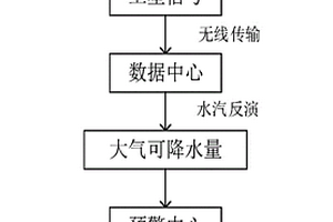 基于北斗水汽反演地質(zhì)災(zāi)害預(yù)警方法