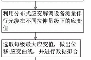 基于油氣管線伴行光纜變形測量的地質(zhì)預(yù)警方法