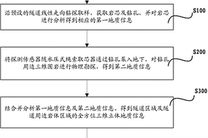 定向鉆孔三維立體地質(zhì)信息獲取的方法