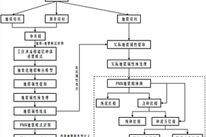 基于地質(zhì)信息約束的河流相儲(chǔ)層分步地震相預(yù)測方法