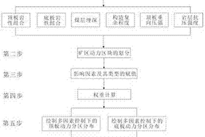 基于多地質(zhì)因素的煤層頂?shù)装鍎?dòng)力分區(qū)評(píng)價(jià)方法