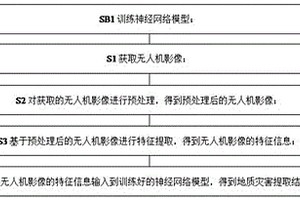 基于深度學(xué)習(xí)的無(wú)人機(jī)影像地質(zhì)災(zāi)害自動(dòng)提取方法