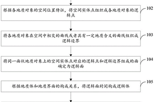 基于邏輯點(diǎn)關(guān)聯(lián)的煤礦地質(zhì)對(duì)象數(shù)據(jù)組織和集成方法