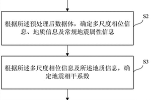 基于分頻相位導(dǎo)向相干的地質(zhì)異常構(gòu)造識(shí)別方法及裝置