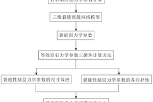 裂縫性儲(chǔ)層地質(zhì)力學(xué)建模網(wǎng)格單元大小確定方法