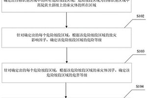 地質災害風險識別方法