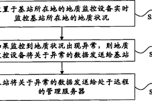 基站所在地地質異常的告警方法和系統(tǒng)