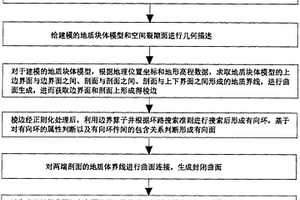 地質(zhì)塊體的三維建模方法