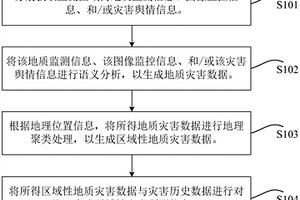 基于大數(shù)據(jù)的地質(zhì)災(zāi)害監(jiān)測方法及監(jiān)測系統(tǒng)