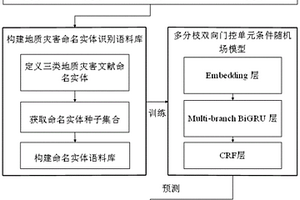 基于深度學(xué)習(xí)的地質(zhì)災(zāi)害文獻知識圖譜構(gòu)建方法