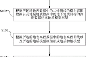 建立二維近地表地質(zhì)模型的方法及設(shè)備