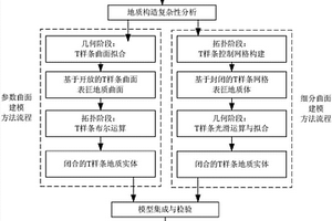 基于T樣條的三維地質(zhì)建模方法