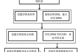 利用地質(zhì)剖面鉆孔空間軌跡形態(tài)提取鉆孔巖性數(shù)據(jù)的方法