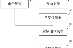 遠(yuǎn)程萬向地質(zhì)羅盤、設(shè)備及存儲(chǔ)介質(zhì)