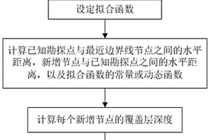 三維地質(zhì)覆蓋層界面建模方法、裝置、設(shè)備及存儲(chǔ)介質(zhì)