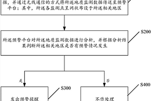 地質(zhì)災(zāi)害預(yù)警的方法及系統(tǒng)