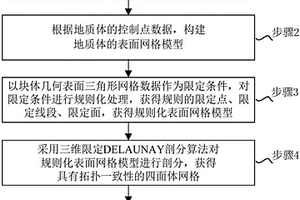 地質(zhì)體變屬性插值方法及系統(tǒng)