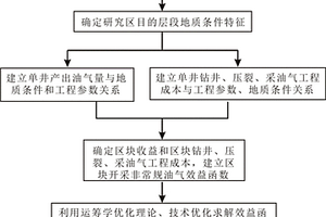 非常規(guī)油氣地質(zhì)工程一體化開發(fā)運(yùn)籌學(xué)優(yōu)化定量決策方法