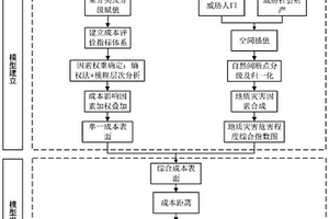 計及地質(zhì)災(zāi)害的輸電線路路徑選擇方法