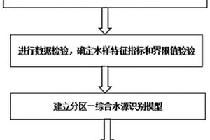 復(fù)雜水文地質(zhì)礦井突水水源識(shí)別方法及系統(tǒng)