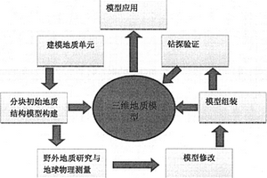 分塊分單元三維地質(zhì)調(diào)查方法