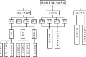 地質(zhì)標(biāo)本在線虛擬仿真實(shí)驗(yàn)教學(xué)與訓(xùn)練競(jìng)賽系統(tǒng)