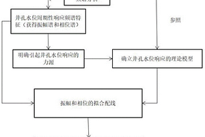 反演推算含水層水文地質(zhì)參數(shù)的方法