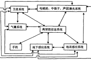 空中地質(zhì)地震感應(yīng)系統(tǒng)